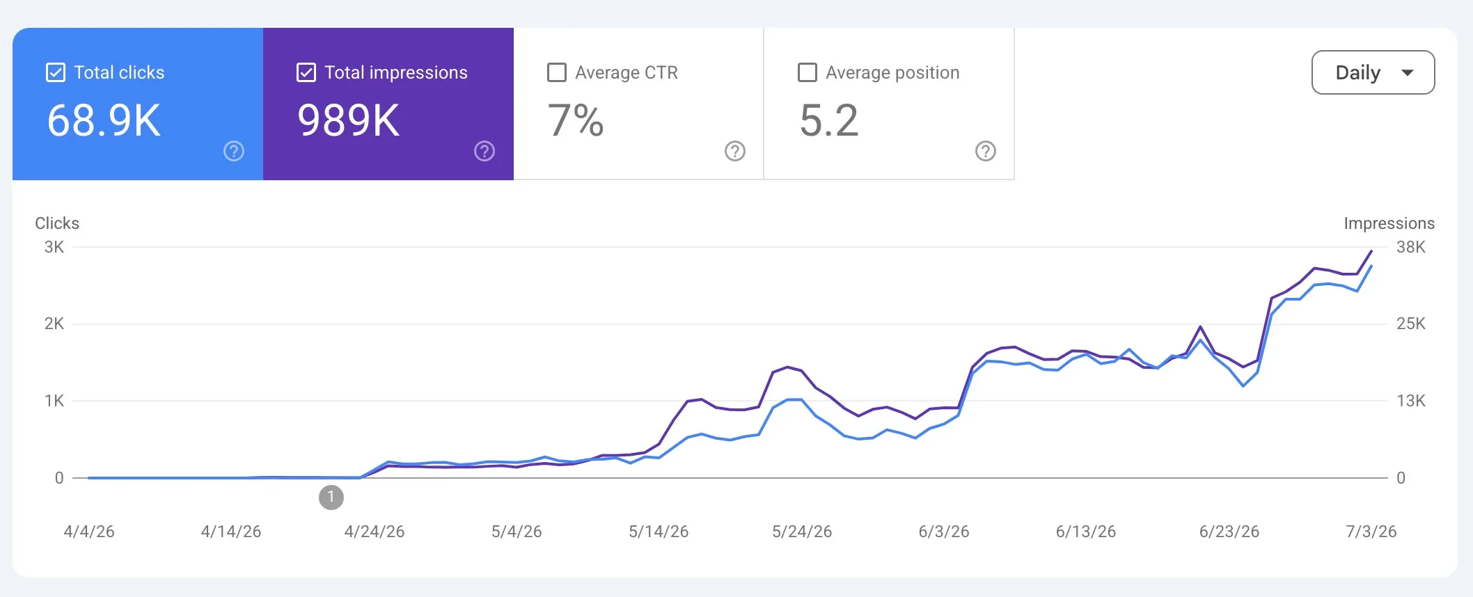 نمونه کار سئو در Google Search Console با 68.9K کلیک و 989K ایمپرشن